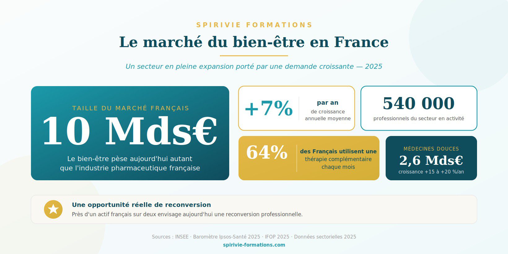 Marché du bien-être en France : 10 milliards d'euros en 2025 avec une croissance annuelle de 7 %